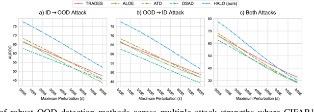 Figure 2 for HALO: Robust Out-of-Distribution Detection via Joint Optimisation
