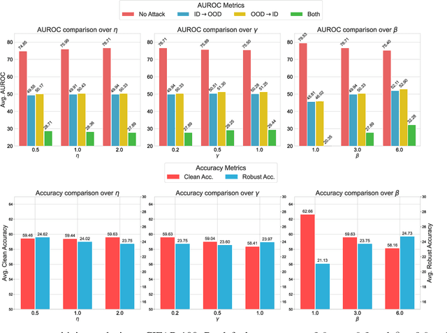 Figure 3 for HALO: Robust Out-of-Distribution Detection via Joint Optimisation