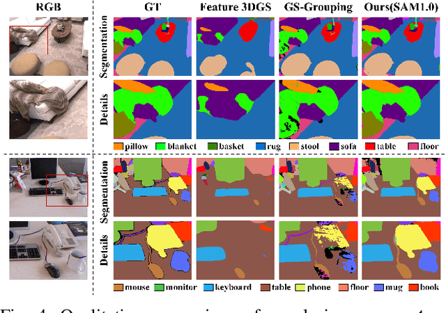 Figure 4 for OpenGS-SLAM: Open-Set Dense Semantic SLAM with 3D Gaussian Splatting for Object-Level Scene Understanding