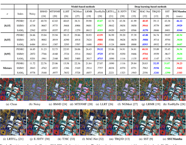 Figure 4 for SSUMamba: Spatial-Spectral Selective State Space Model for Hyperspectral Image Denoising