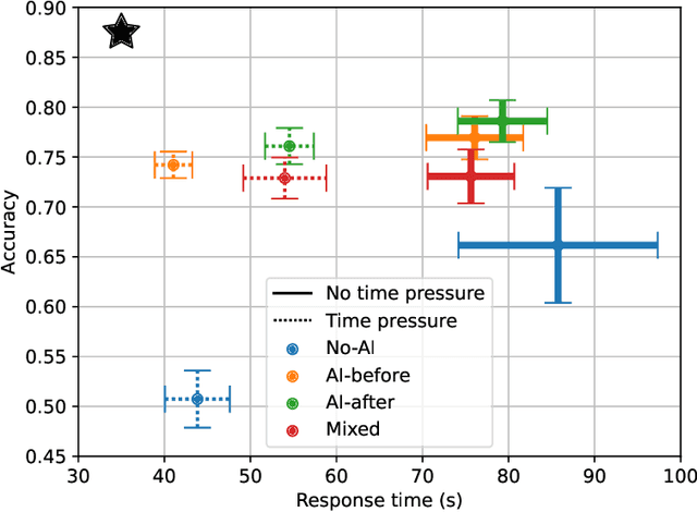 Figure 3 for Adaptive interventions for both accuracy and time in AI-assisted human decision making