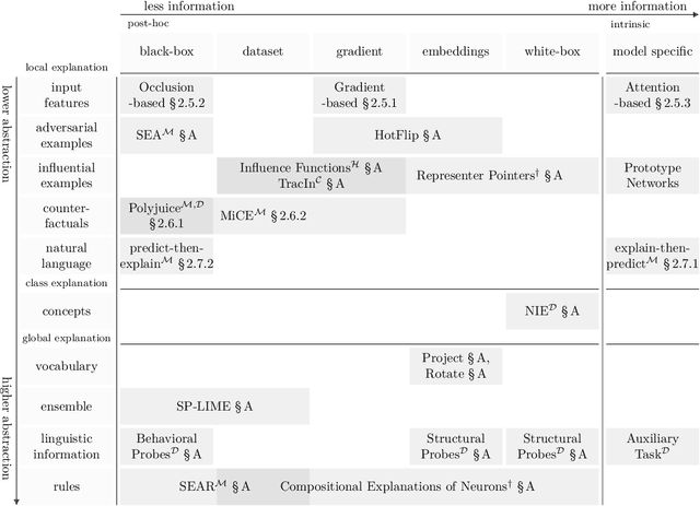 Figure 2 for New Faithfulness-Centric Interpretability Paradigms for Natural Language Processing