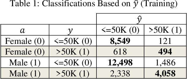 Figure 2 for Detecting and Mitigating Algorithmic Bias in Binary Classification using Causal Modeling