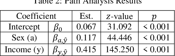 Figure 4 for Detecting and Mitigating Algorithmic Bias in Binary Classification using Causal Modeling