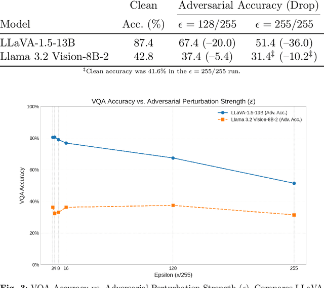 Figure 4 for Adversarial Robustness of Vision in Open Foundation Models