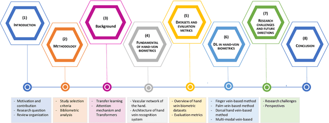 Figure 3 for Deep Learning Techniques for Hand Vein Biometrics: A Comprehensive Review