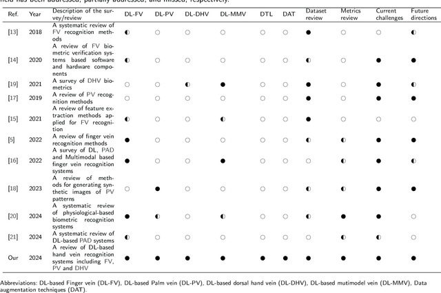 Figure 2 for Deep Learning Techniques for Hand Vein Biometrics: A Comprehensive Review