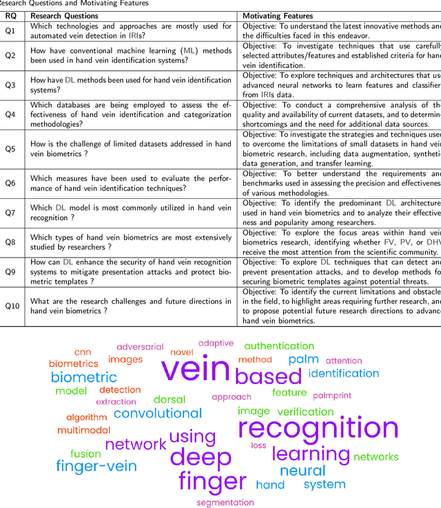 Figure 4 for Deep Learning Techniques for Hand Vein Biometrics: A Comprehensive Review