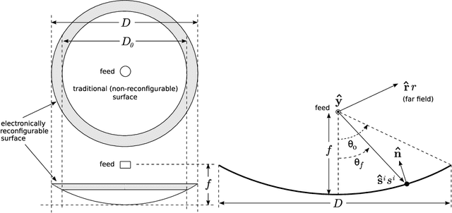 Figure 1 for Neural Network-Assisted RIS Weight Optimization for Spatial Nulling in Distorted Reflector Antenna Systems