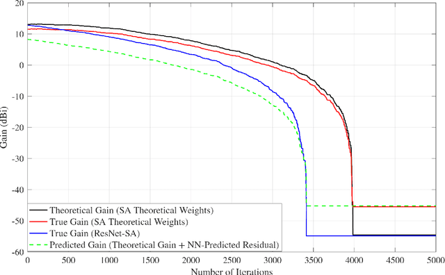 Figure 4 for Neural Network-Assisted RIS Weight Optimization for Spatial Nulling in Distorted Reflector Antenna Systems