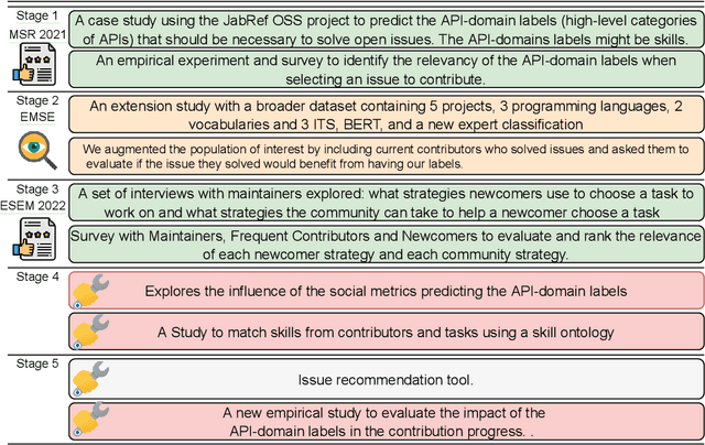 Figure 1 for Supporting the Task-driven Skill Identification in Open Source Project Issue Tracking Systems