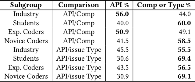 Figure 4 for Supporting the Task-driven Skill Identification in Open Source Project Issue Tracking Systems