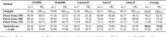 Figure 2 for REA-RL: Reflection-Aware Online Reinforcement Learning for Efficient Large Reasoning Models