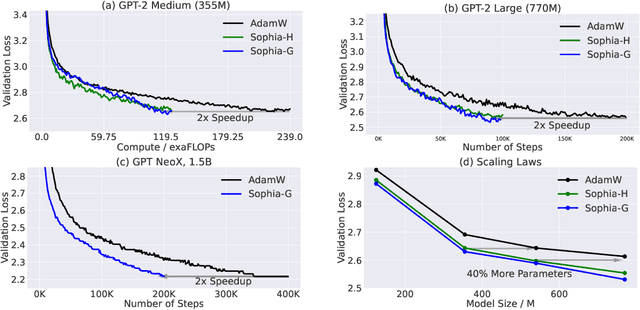 Figure 1 for Sophia: A Scalable Stochastic Second-order Optimizer for Language Model Pre-training