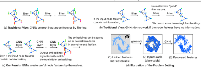 Figure 1 for Graph Neural Networks can Recover the Hidden Features Solely from the Graph Structure