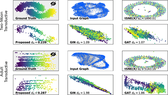 Figure 4 for Graph Neural Networks can Recover the Hidden Features Solely from the Graph Structure