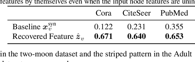 Figure 2 for Graph Neural Networks can Recover the Hidden Features Solely from the Graph Structure