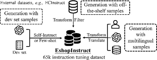 Figure 1 for LLaSA: Large Language and E-Commerce Shopping Assistant