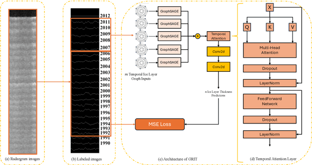 Figure 1 for GRIT: Graph Transformer For Internal Ice Layer Thickness Prediction