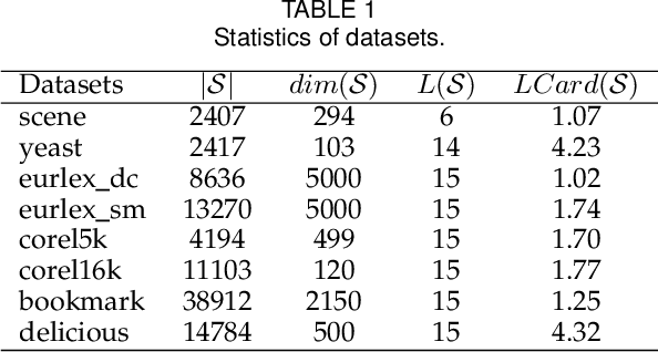 Figure 2 for Complementary to Multiple Labels: A Correlation-Aware Correction Approach