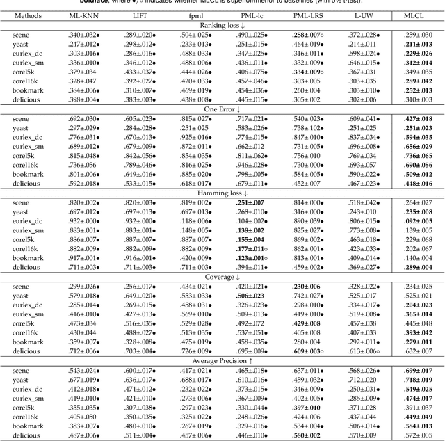 Figure 4 for Complementary to Multiple Labels: A Correlation-Aware Correction Approach