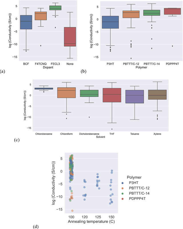 Figure 4 for Explainable machine learning to enable high-throughput electrical conductivity optimization of doped conjugated polymers