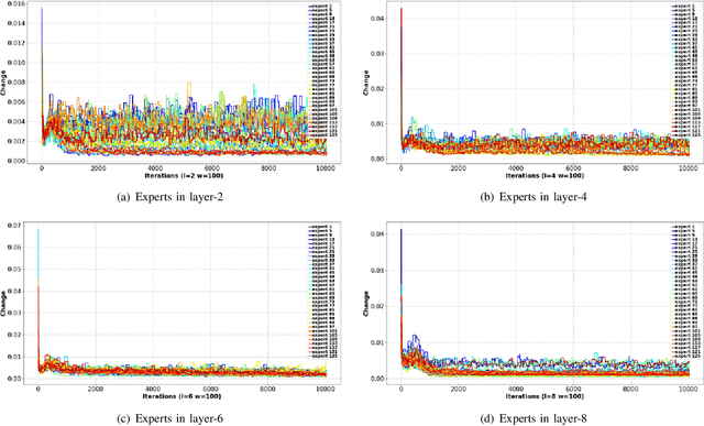 Figure 3 for Prediction Is All MoE Needs: Expert Load Distribution Goes from Fluctuating to Stabilizing
