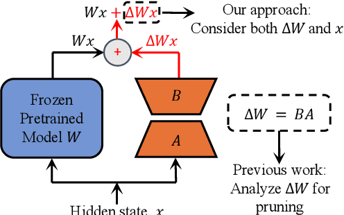 Figure 1 for LoRA-drop: Efficient LoRA Parameter Pruning based on Output Evaluation