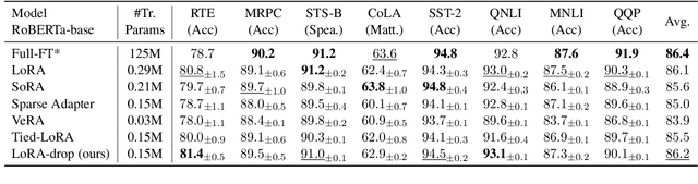 Figure 2 for LoRA-drop: Efficient LoRA Parameter Pruning based on Output Evaluation