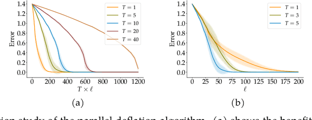 Figure 4 for Provable Model-Parallel Distributed Principal Component Analysis with Parallel Deflation