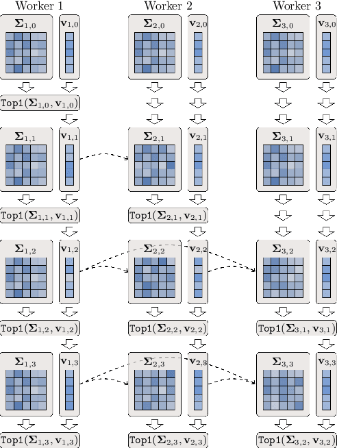 Figure 1 for Provable Model-Parallel Distributed Principal Component Analysis with Parallel Deflation
