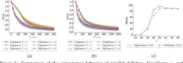 Figure 3 for Provable Model-Parallel Distributed Principal Component Analysis with Parallel Deflation