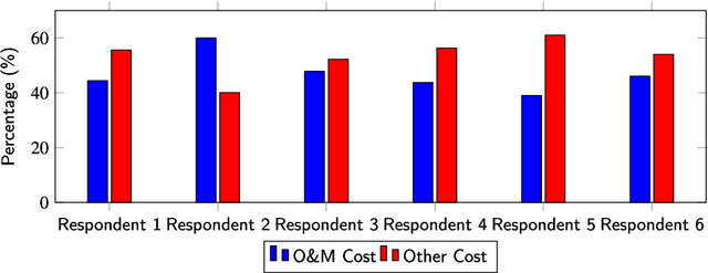 Figure 1 for RUL forecasting for wind turbine predictive maintenance based on deep learning