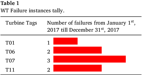 Figure 2 for RUL forecasting for wind turbine predictive maintenance based on deep learning