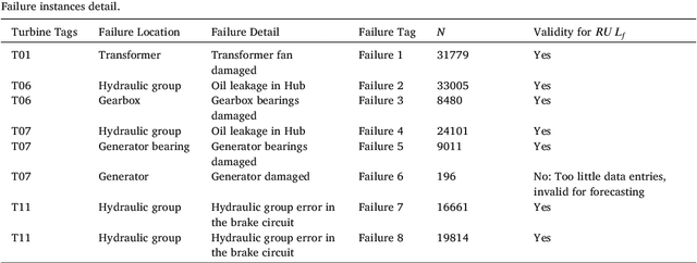 Figure 3 for RUL forecasting for wind turbine predictive maintenance based on deep learning