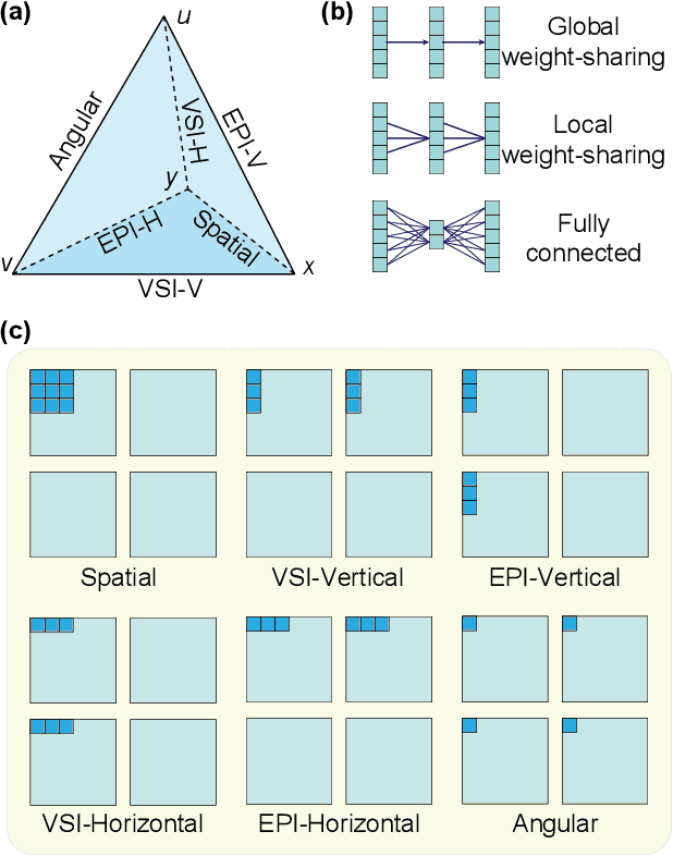 Figure 3 for Physics-Informed Ensemble Representation for Light-Field Image Super-Resolution