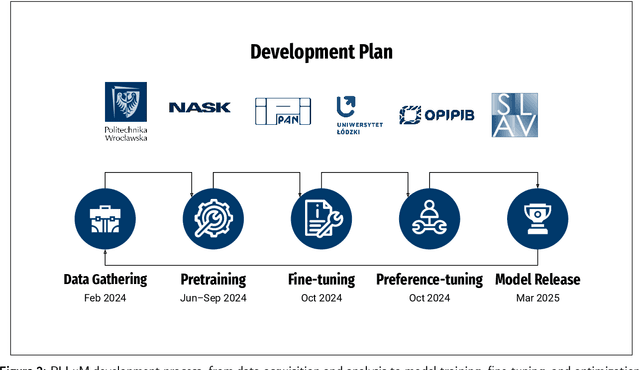Figure 3 for PLLuM: A Family of Polish Large Language Models