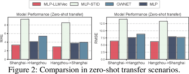 Figure 4 for Geolocation Representation from Large Language Models are Generic Enhancers for Spatio-Temporal Learning