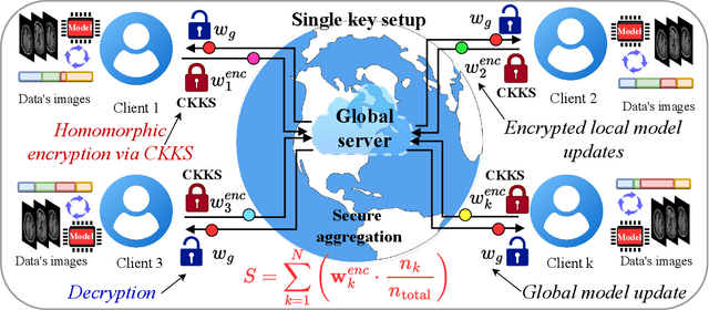 Figure 2 for MQFL-FHE: Multimodal Quantum Federated Learning Framework with Fully Homomorphic Encryption