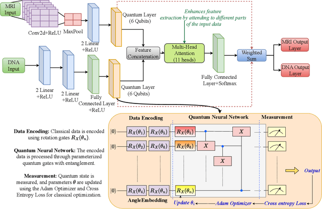Figure 3 for MQFL-FHE: Multimodal Quantum Federated Learning Framework with Fully Homomorphic Encryption