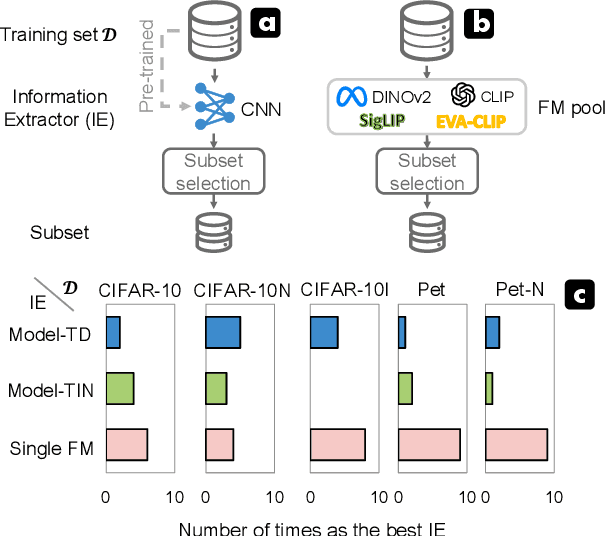 Figure 1 for Foundation Model Insights and a Multi-Model Approach for Superior Fine-Grained One-shot Subset Selection