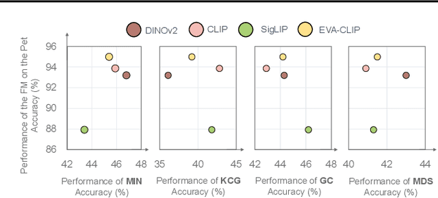 Figure 3 for Foundation Model Insights and a Multi-Model Approach for Superior Fine-Grained One-shot Subset Selection