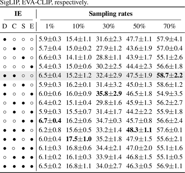 Figure 4 for Foundation Model Insights and a Multi-Model Approach for Superior Fine-Grained One-shot Subset Selection