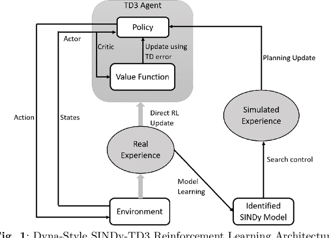 Figure 1 for Dyna-Style Reinforcement Learning Modeling and Control of Non-linear Dynamics