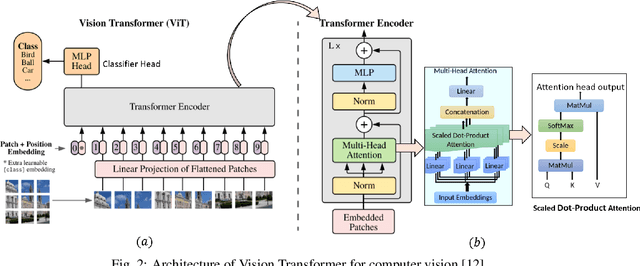Figure 3 for A Novel Vision Transformer with Residual in Self-attention for Biomedical Image Classification