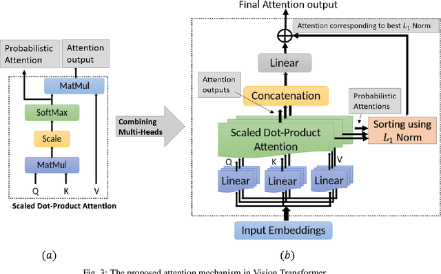Figure 4 for A Novel Vision Transformer with Residual in Self-attention for Biomedical Image Classification