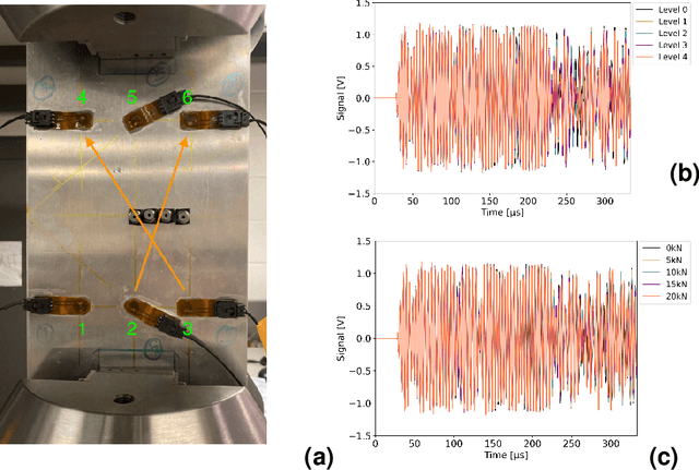 Figure 2 for Guided Wave-Based Structural Awareness Under Varying Operating States via Manifold Representations
