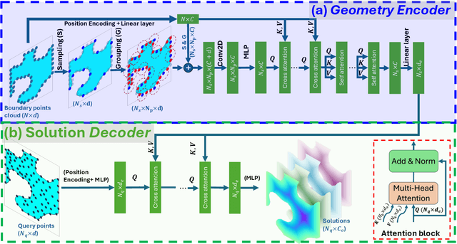 Figure 1 for Geometry-Informed Neural Operator Transformer