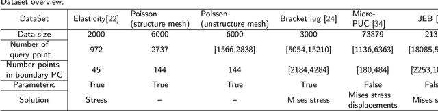 Figure 2 for Geometry-Informed Neural Operator Transformer