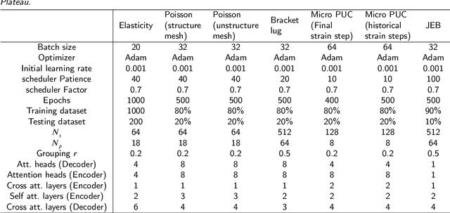 Figure 4 for Geometry-Informed Neural Operator Transformer